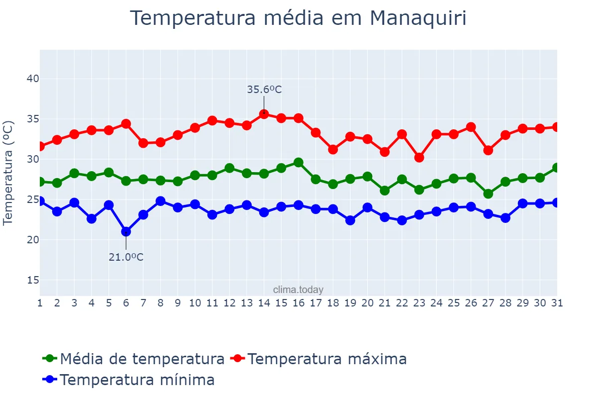 Temperatura em outubro em Manaquiri, AM, BR