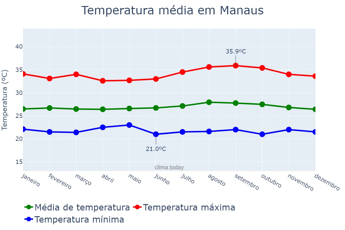 Temperatura anual em Manaus, AM, BR