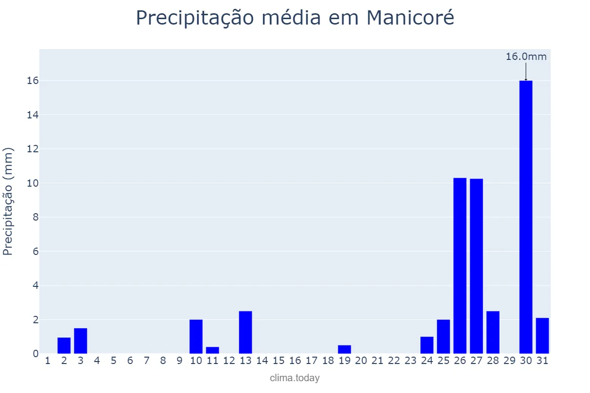 Precipitação em agosto em Manicoré, AM, BR