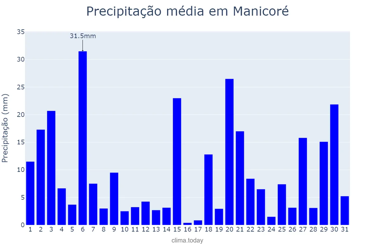 Precipitação em dezembro em Manicoré, AM, BR