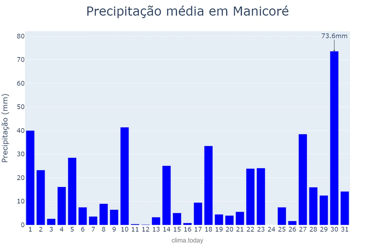 Precipitação em marco em Manicoré, AM, BR