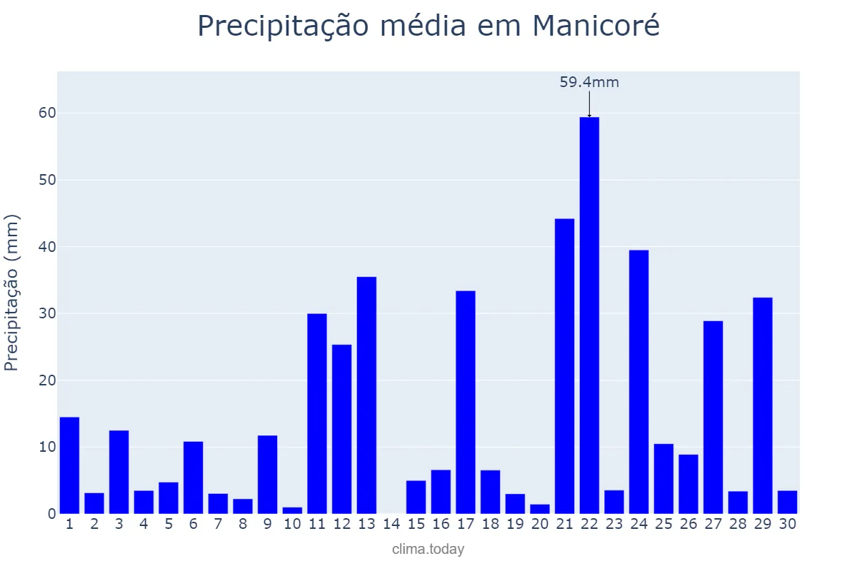 Precipitação em novembro em Manicoré, AM, BR