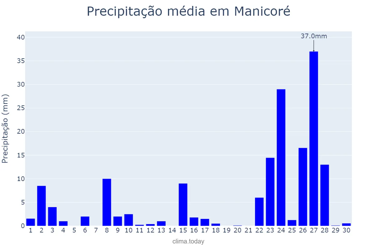 Precipitação em setembro em Manicoré, AM, BR