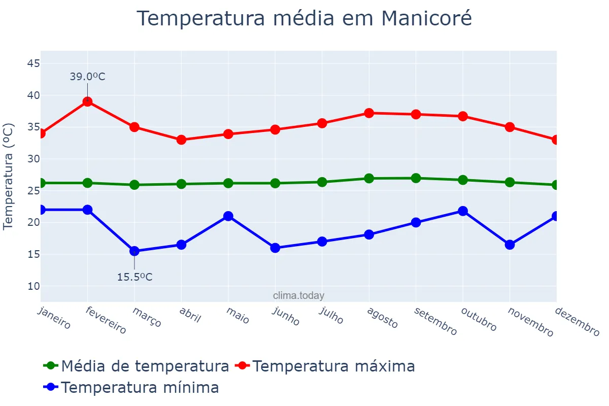 Temperatura anual em Manicoré, AM, BR
