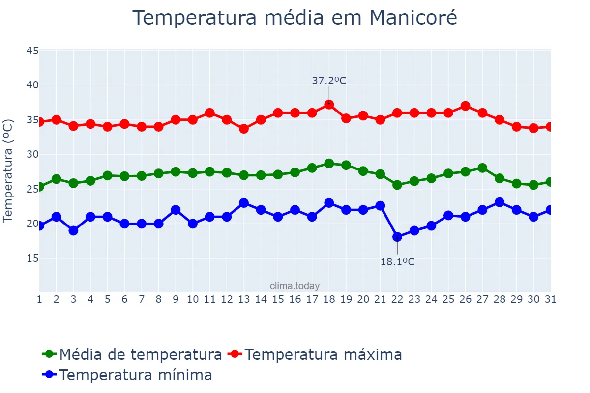 Temperatura em agosto em Manicoré, AM, BR