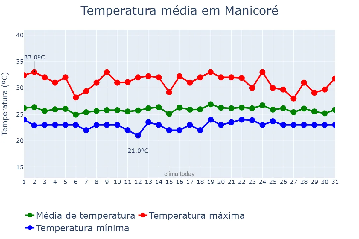 Temperatura em dezembro em Manicoré, AM, BR