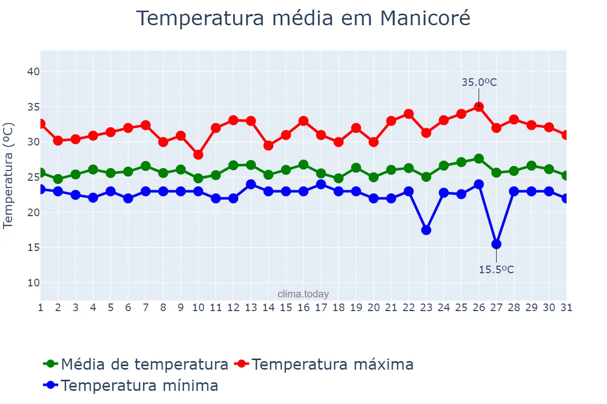 Temperatura em marco em Manicoré, AM, BR