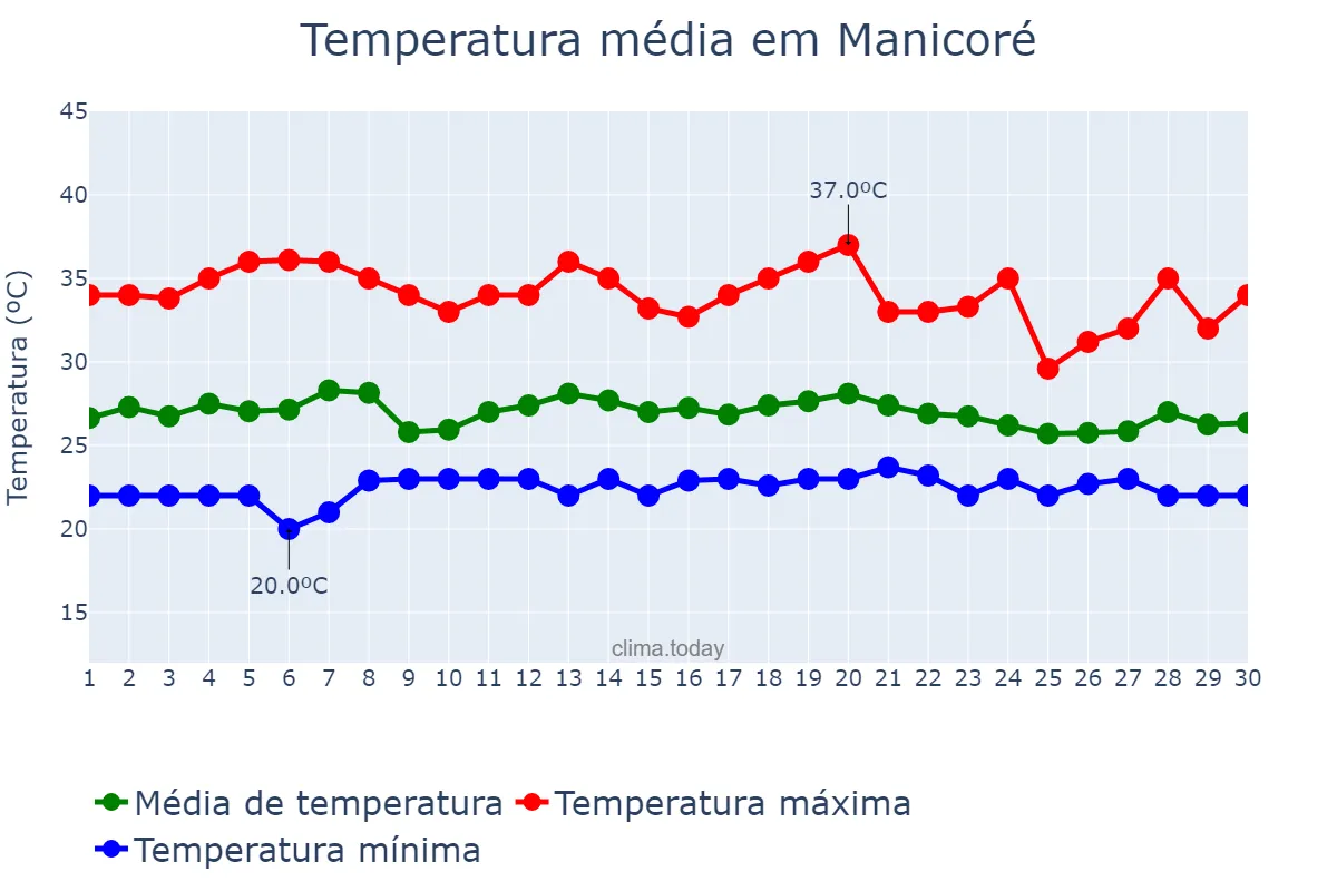 Temperatura em setembro em Manicoré, AM, BR