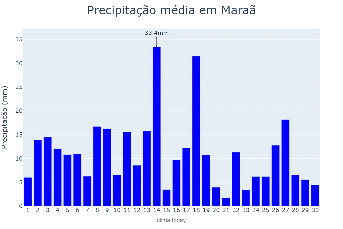 Precipitação em abril em Maraã, AM, BR