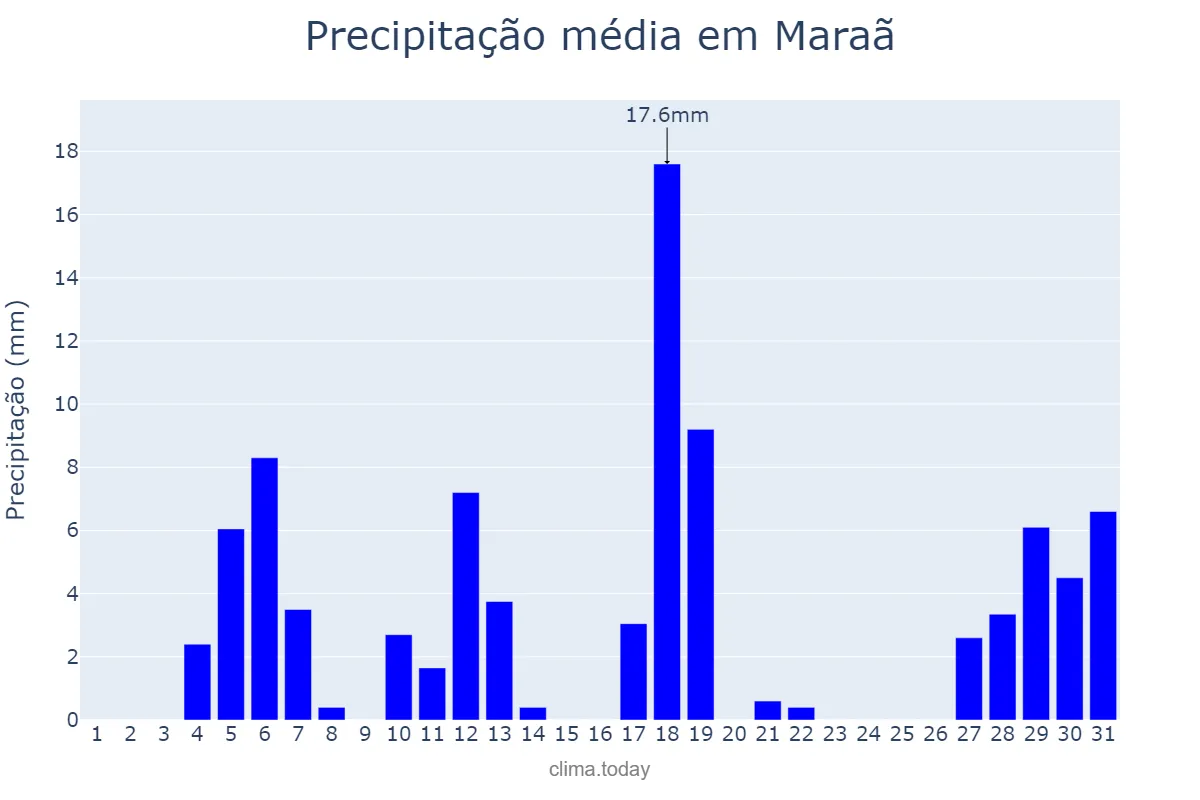 Precipitação em agosto em Maraã, AM, BR