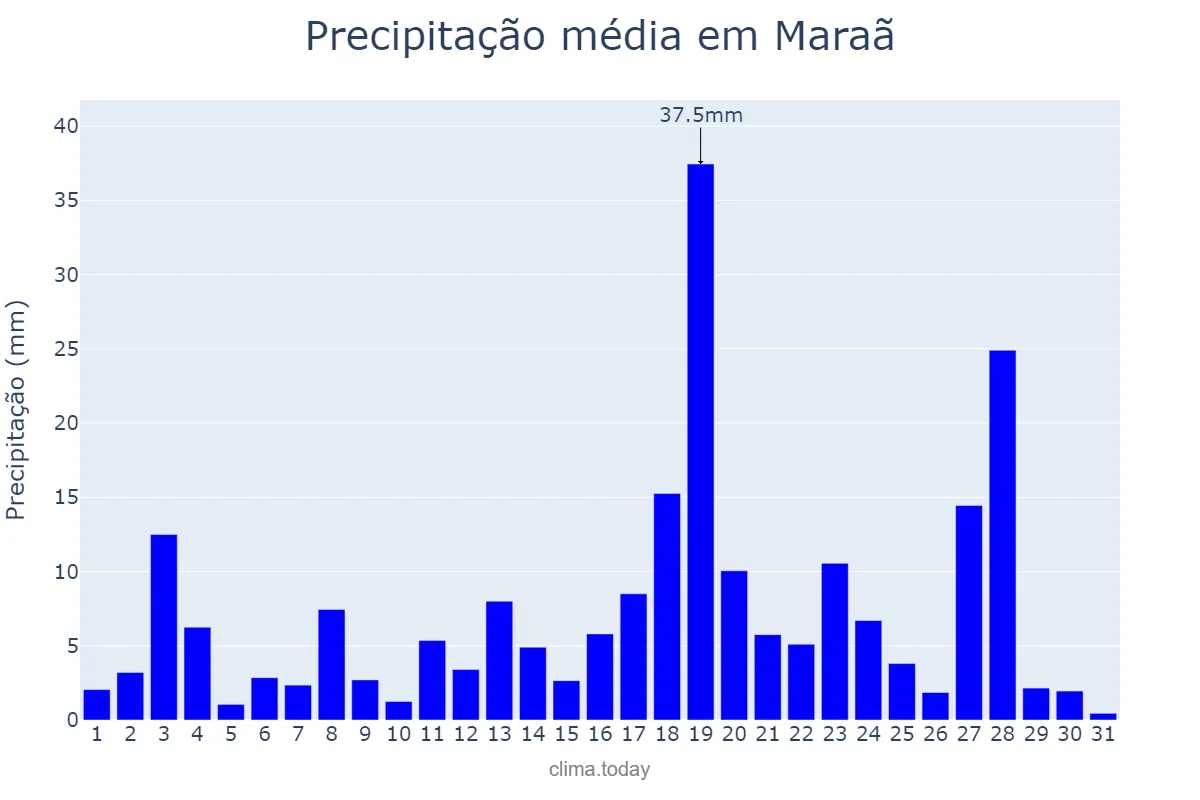Precipitação em janeiro em Maraã, AM, BR