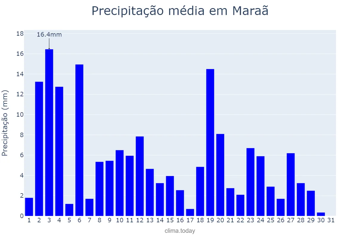 Precipitação em julho em Maraã, AM, BR
