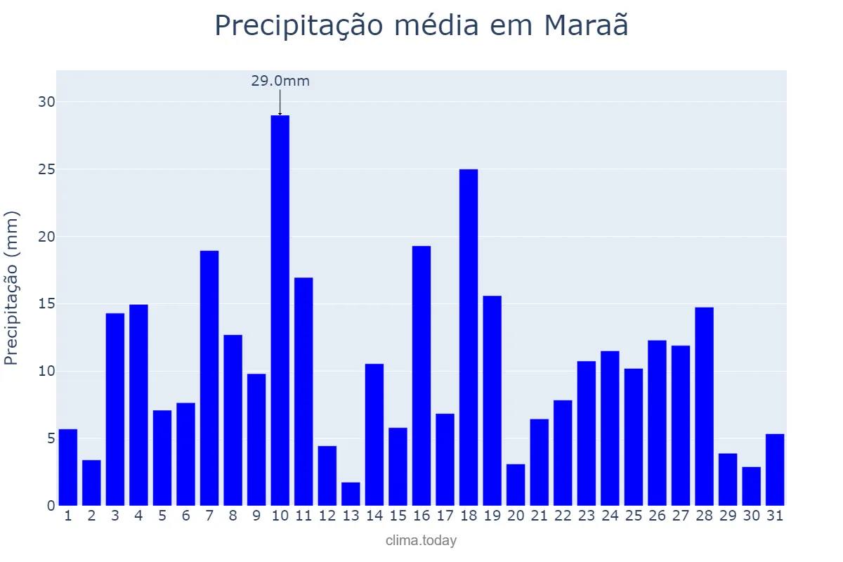 Precipitação em maio em Maraã, AM, BR