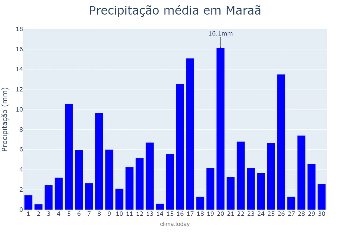 Precipitação em novembro em Maraã, AM, BR