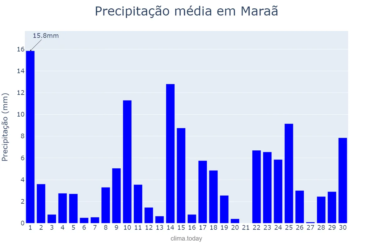 Precipitação em setembro em Maraã, AM, BR