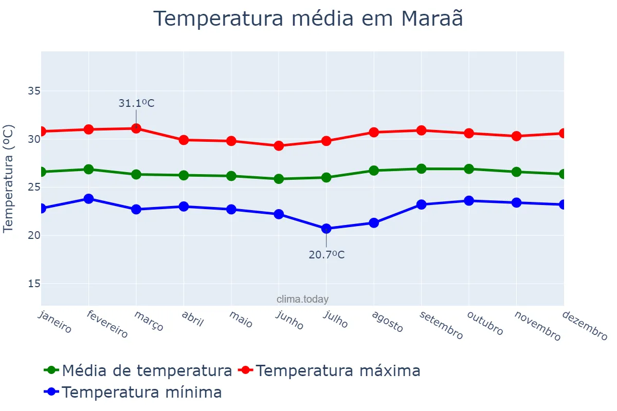 Temperatura anual em Maraã, AM, BR