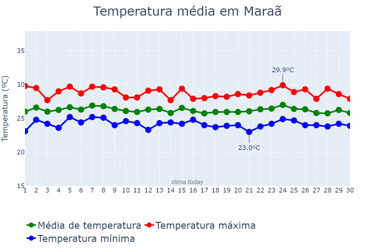 Temperatura em abril em Maraã, AM, BR