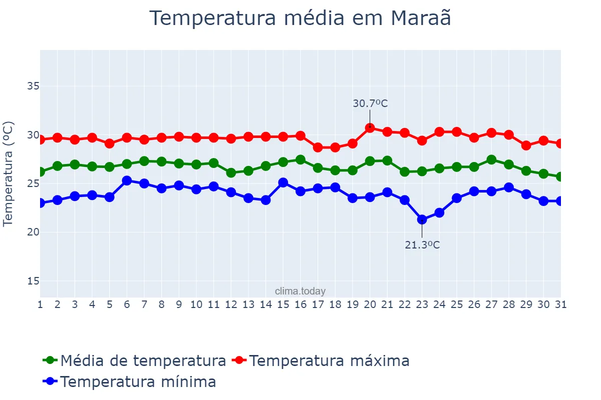 Temperatura em agosto em Maraã, AM, BR