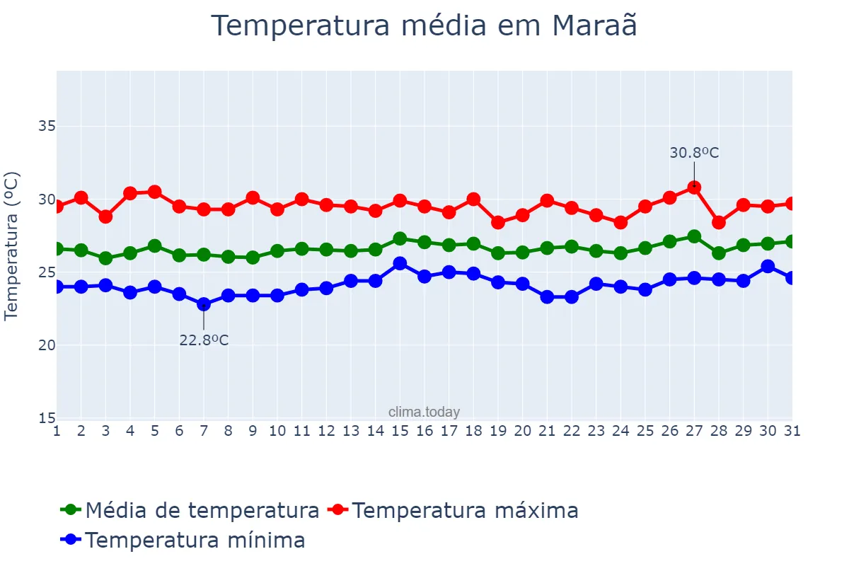 Temperatura em janeiro em Maraã, AM, BR