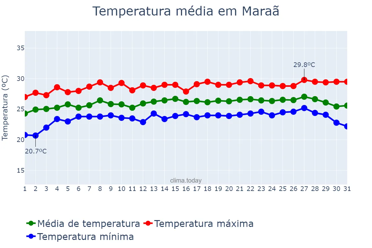 Temperatura em julho em Maraã, AM, BR