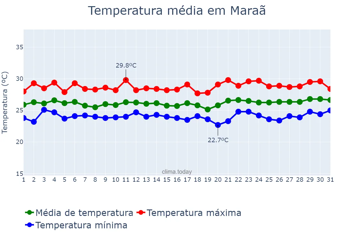 Temperatura em maio em Maraã, AM, BR