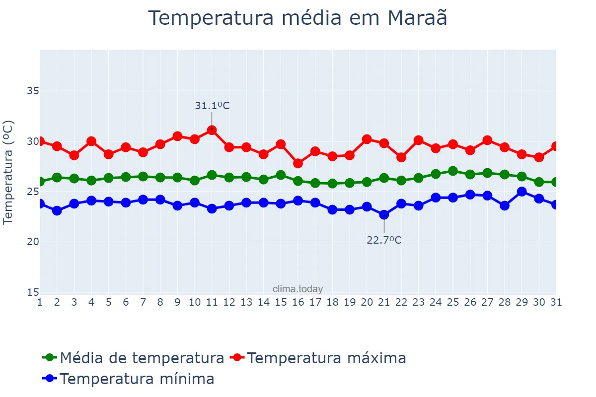 Temperatura em marco em Maraã, AM, BR