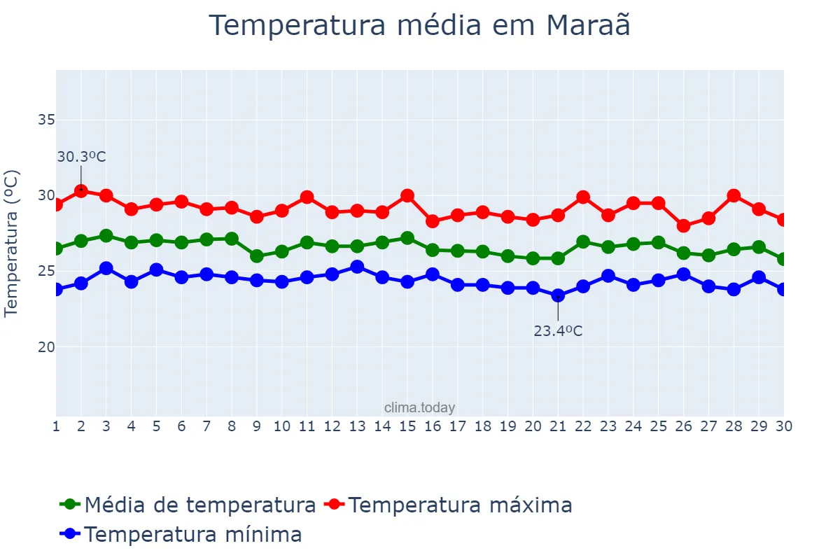 Temperatura em novembro em Maraã, AM, BR