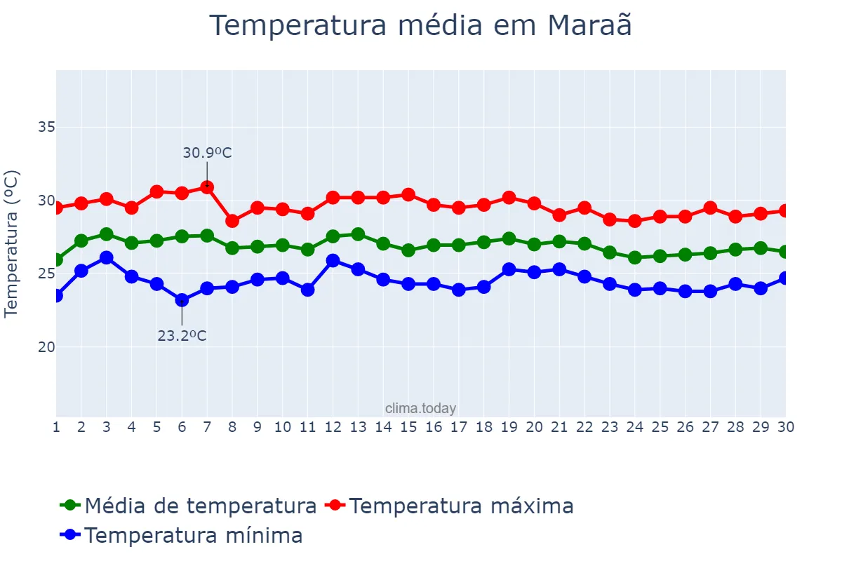 Temperatura em setembro em Maraã, AM, BR
