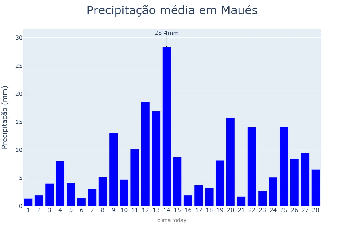 Precipitação em fevereiro em Maués, AM, BR