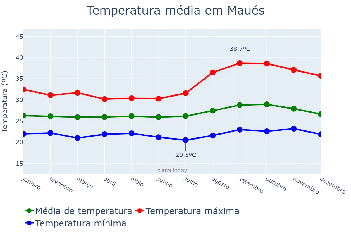Temperatura anual em Maués, AM, BR