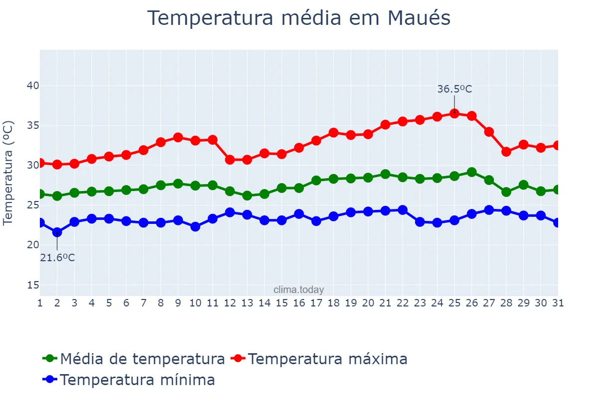 Temperatura em agosto em Maués, AM, BR