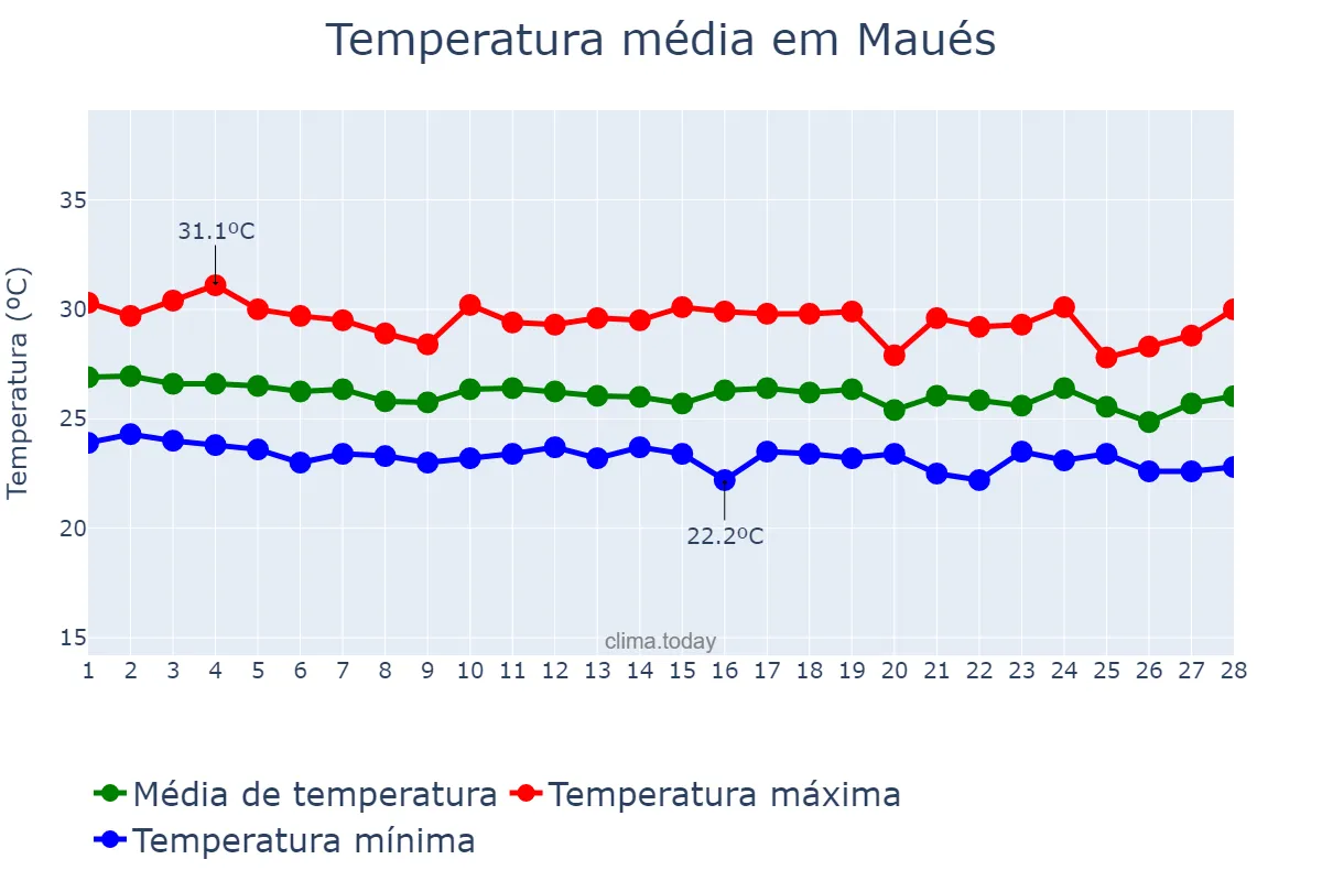Temperatura em fevereiro em Maués, AM, BR