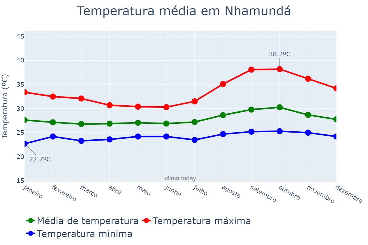 Temperatura anual em Nhamundá, AM, BR