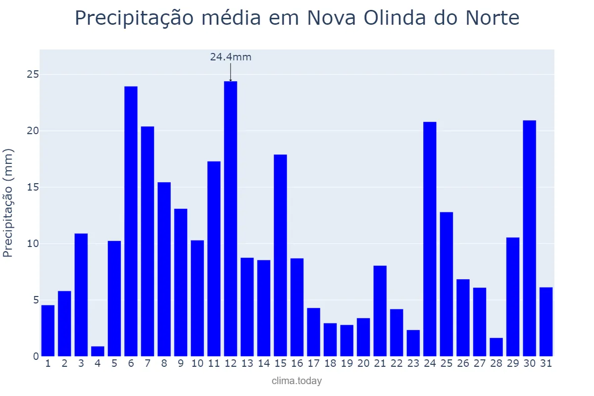 Precipitação em dezembro em Nova Olinda do Norte, AM, BR