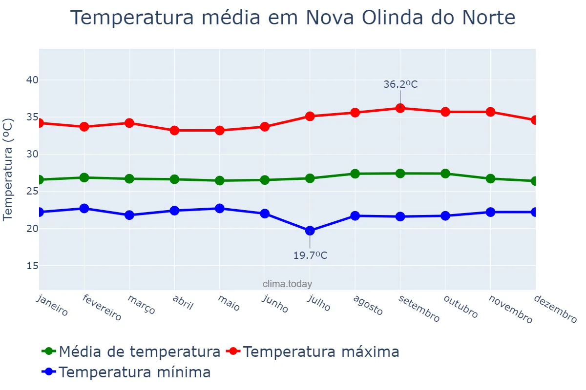 Temperatura anual em Nova Olinda do Norte, AM, BR