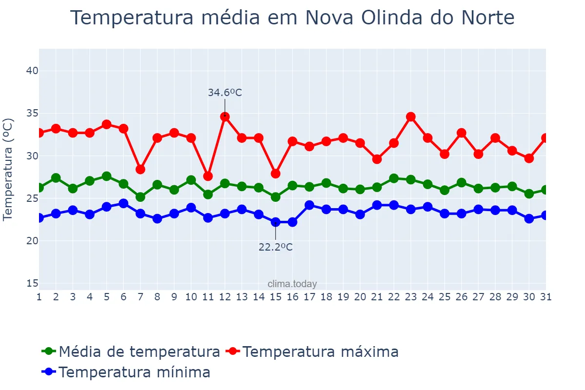 Temperatura em dezembro em Nova Olinda do Norte, AM, BR