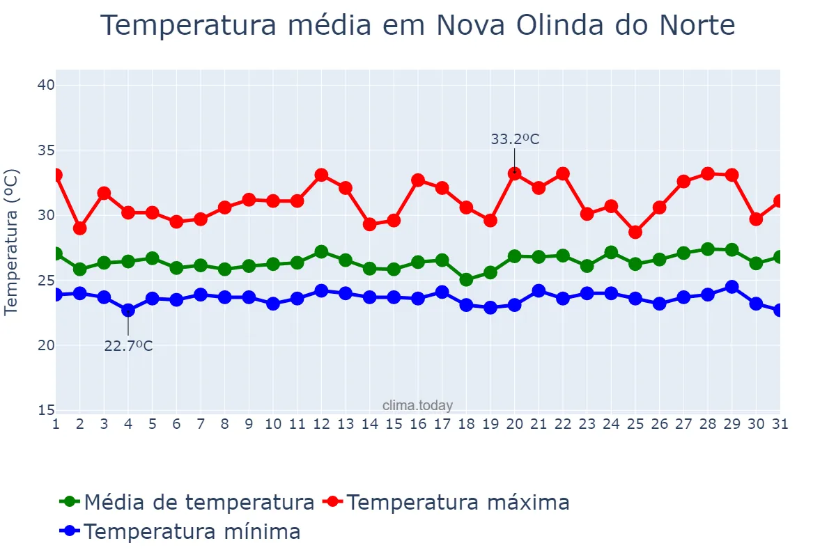 Temperatura em maio em Nova Olinda do Norte, AM, BR
