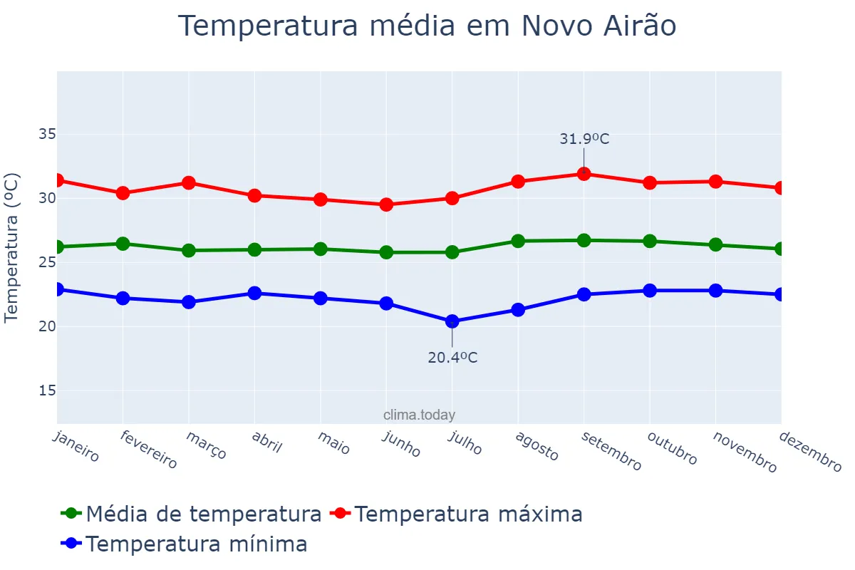 Temperatura anual em Novo Airão, AM, BR