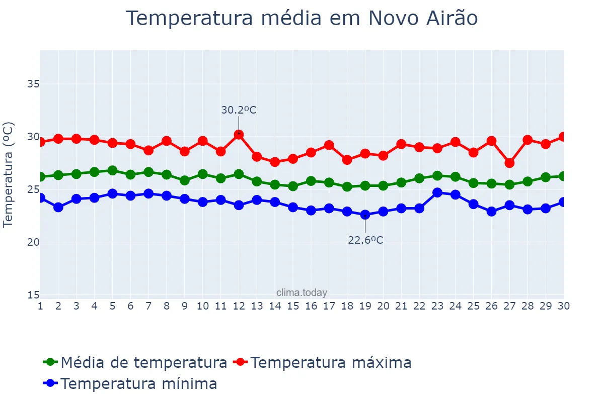Temperatura em abril em Novo Airão, AM, BR