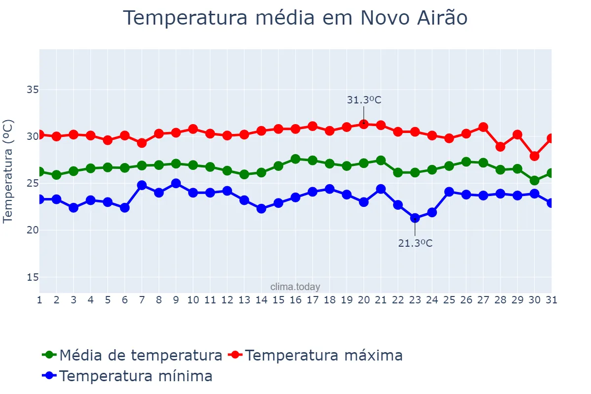 Temperatura em agosto em Novo Airão, AM, BR