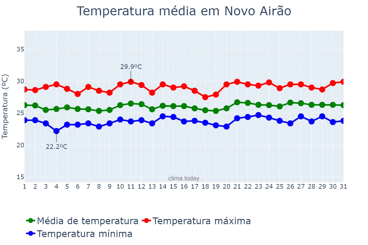 Temperatura em maio em Novo Airão, AM, BR