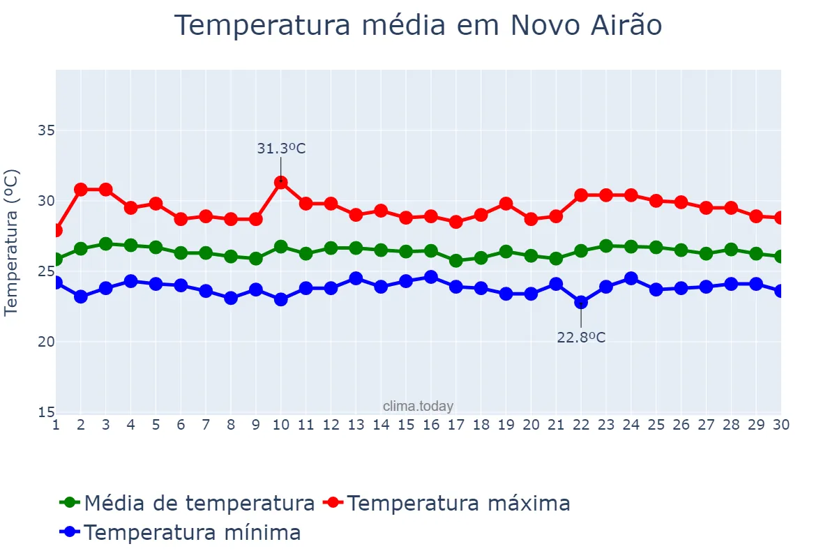 Temperatura em novembro em Novo Airão, AM, BR
