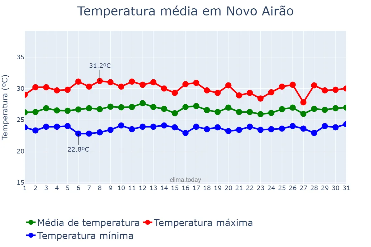 Temperatura em outubro em Novo Airão, AM, BR