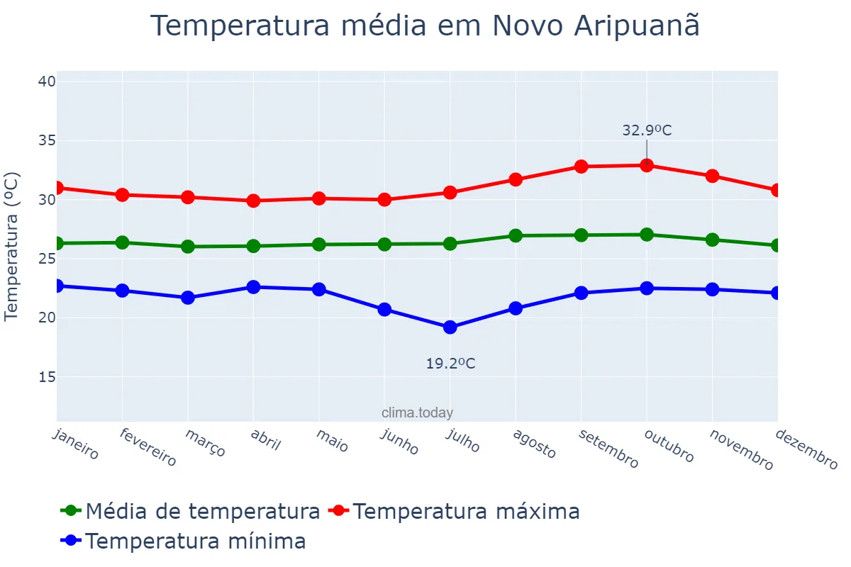 Temperatura anual em Novo Aripuanã, AM, BR