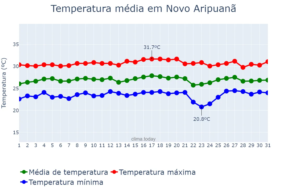 Temperatura em agosto em Novo Aripuanã, AM, BR