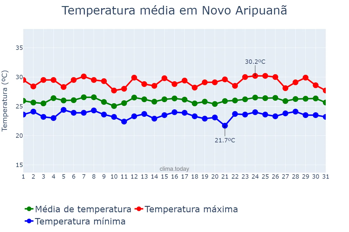 Temperatura em marco em Novo Aripuanã, AM, BR