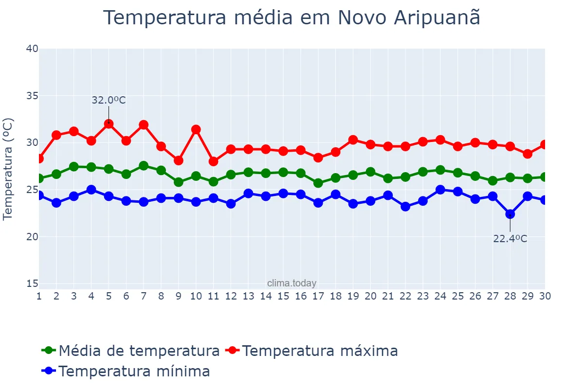 Temperatura em novembro em Novo Aripuanã, AM, BR