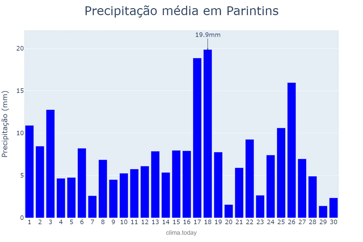 Precipitação em abril em Parintins, AM, BR