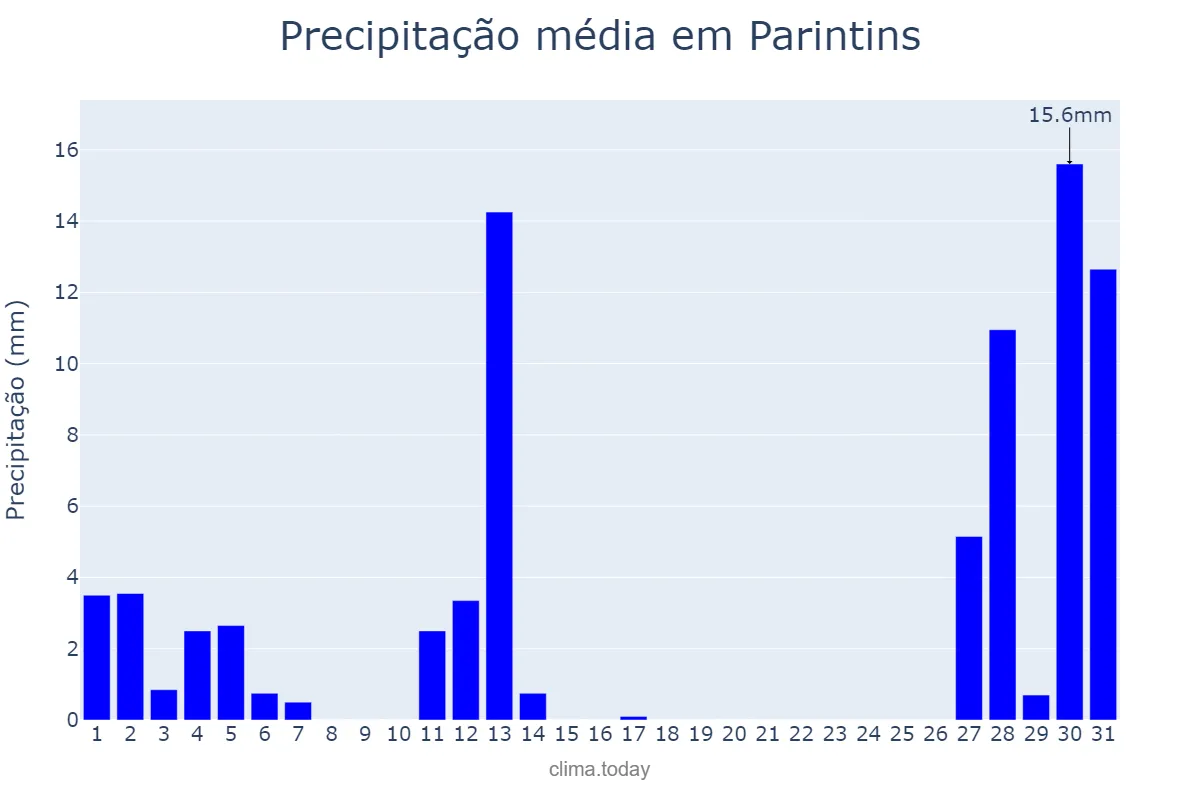 Precipitação em agosto em Parintins, AM, BR
