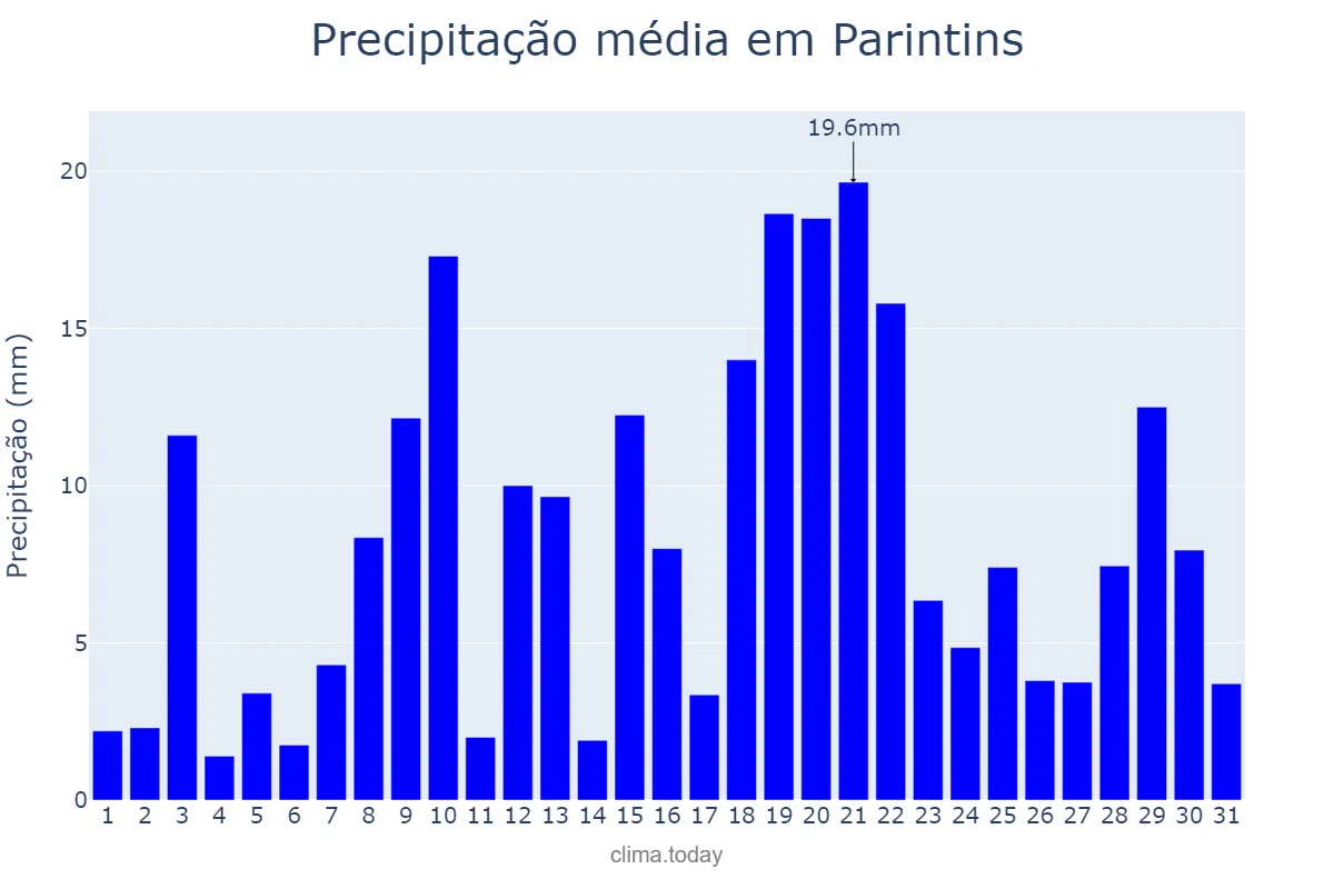 Precipitação em janeiro em Parintins, AM, BR